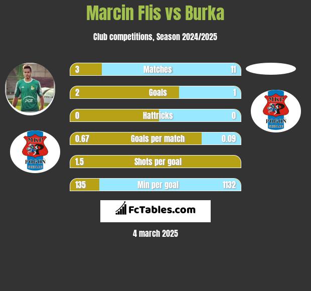 Marcin Flis vs Burka h2h player stats