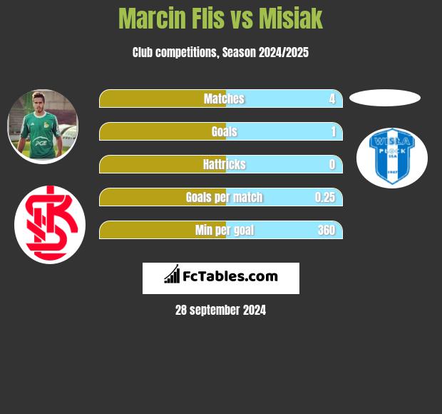 Marcin Flis vs Misiak h2h player stats