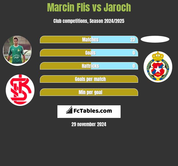 Marcin Flis vs Jaroch h2h player stats