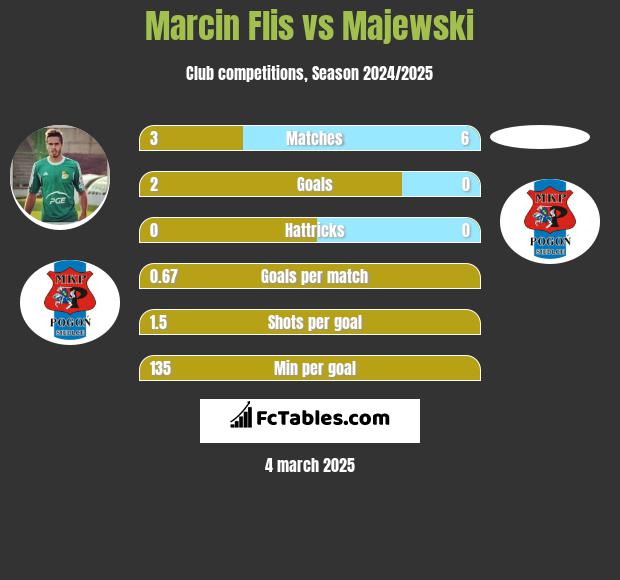 Marcin Flis vs Majewski h2h player stats