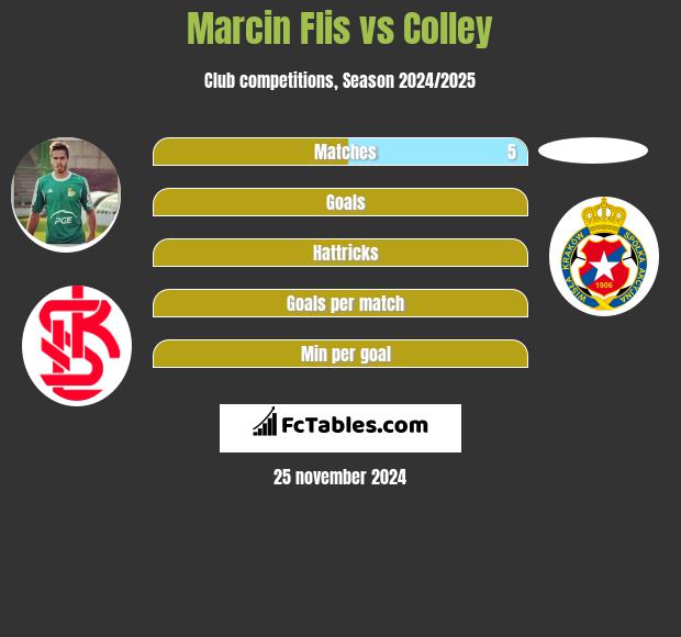 Marcin Flis vs Colley h2h player stats