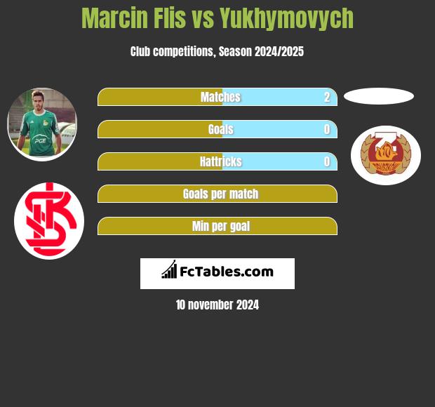 Marcin Flis vs Yukhymovych h2h player stats