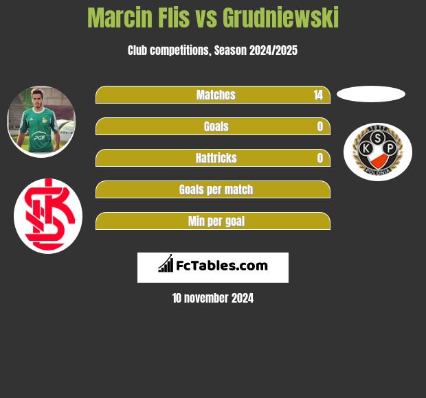 Marcin Flis vs Grudniewski h2h player stats