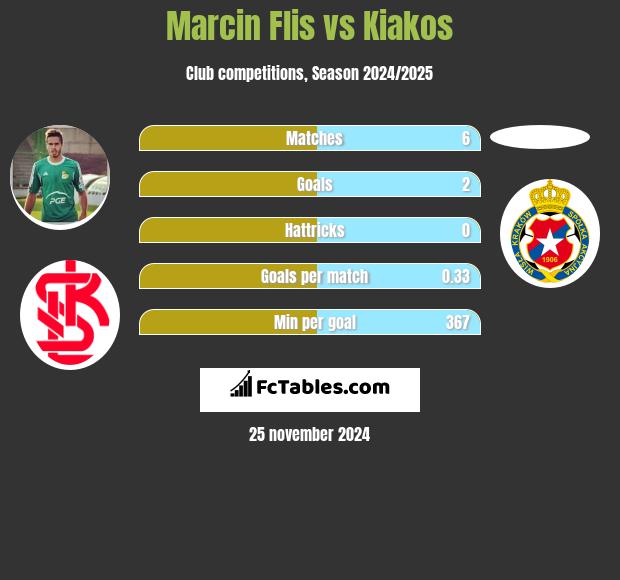 Marcin Flis vs Kiakos h2h player stats