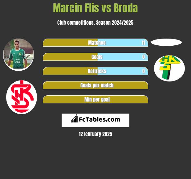 Marcin Flis vs Broda h2h player stats