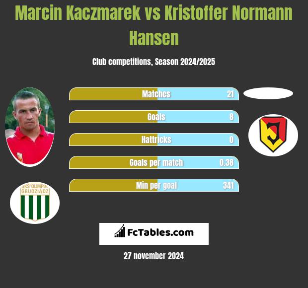 Marcin Kaczmarek vs Kristoffer Normann Hansen h2h player stats