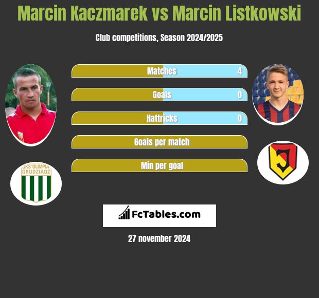 Marcin Kaczmarek vs Marcin Listkowski h2h player stats