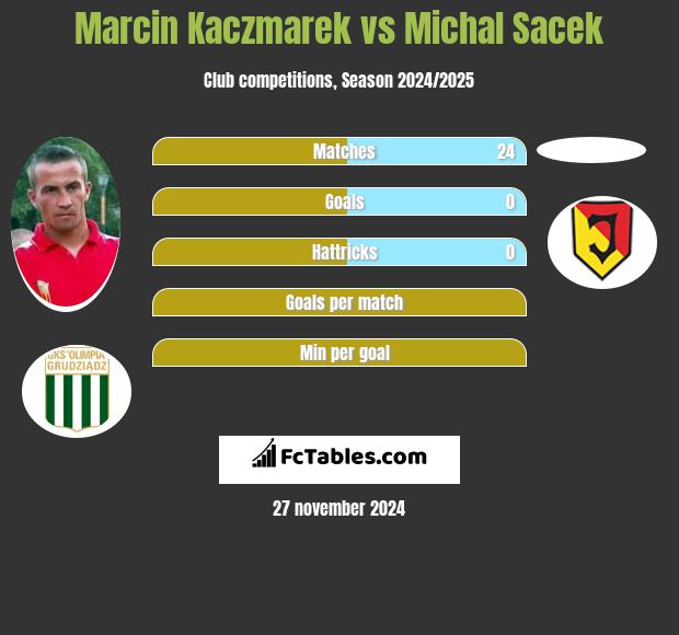 Marcin Kaczmarek vs Michal Sacek h2h player stats