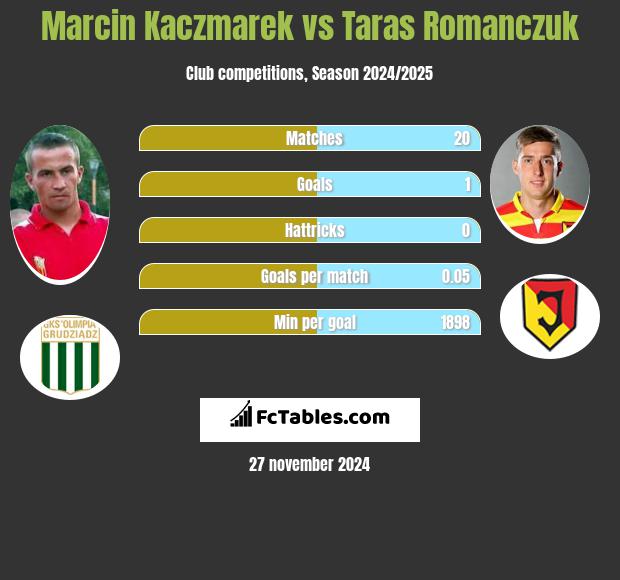 Marcin Kaczmarek vs Taras Romanczuk h2h player stats