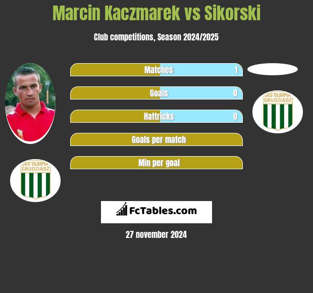 Marcin Kaczmarek vs Sikorski h2h player stats