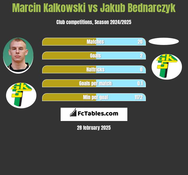 Marcin Kalkowski vs Jakub Bednarczyk h2h player stats