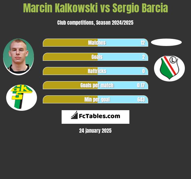 Marcin Kalkowski vs Sergio Barcia h2h player stats