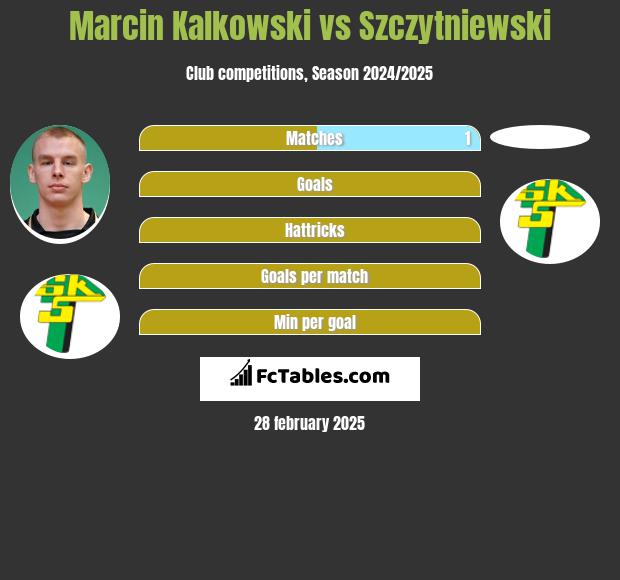 Marcin Kalkowski vs Szczytniewski h2h player stats