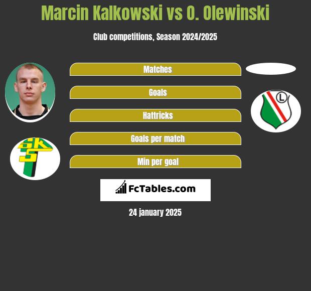 Marcin Kalkowski vs O. Olewinski h2h player stats