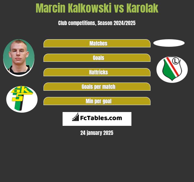 Marcin Kalkowski vs Karolak h2h player stats