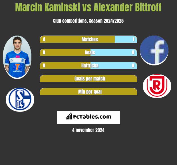 Marcin Kamiński vs Alexander Bittroff h2h player stats