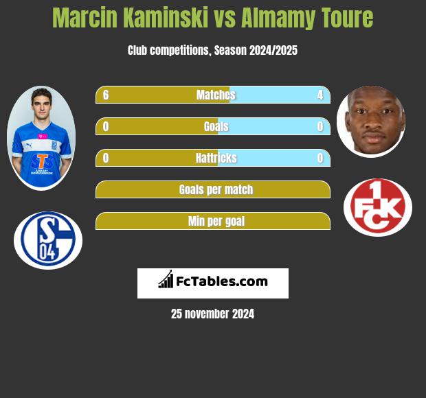 Marcin Kamiński vs Almamy Toure h2h player stats