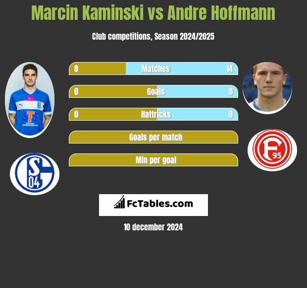 Marcin Kaminski vs Andre Hoffmann h2h player stats