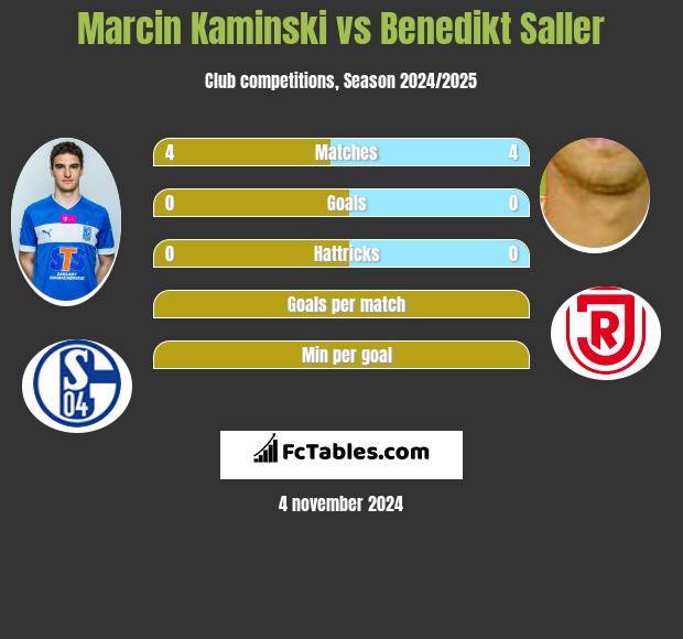 Marcin Kamiński vs Benedikt Saller h2h player stats