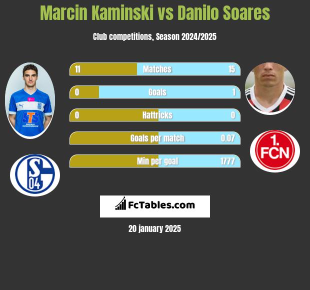 Marcin Kamiński vs Danilo Soares h2h player stats