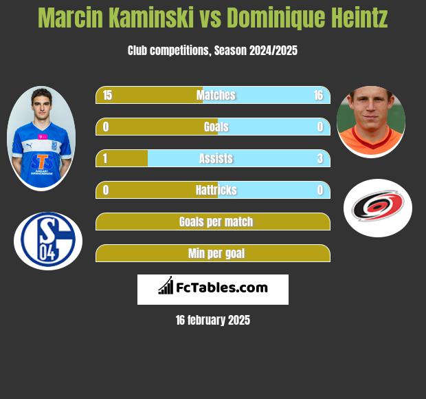 Marcin Kaminski vs Dominique Heintz h2h player stats