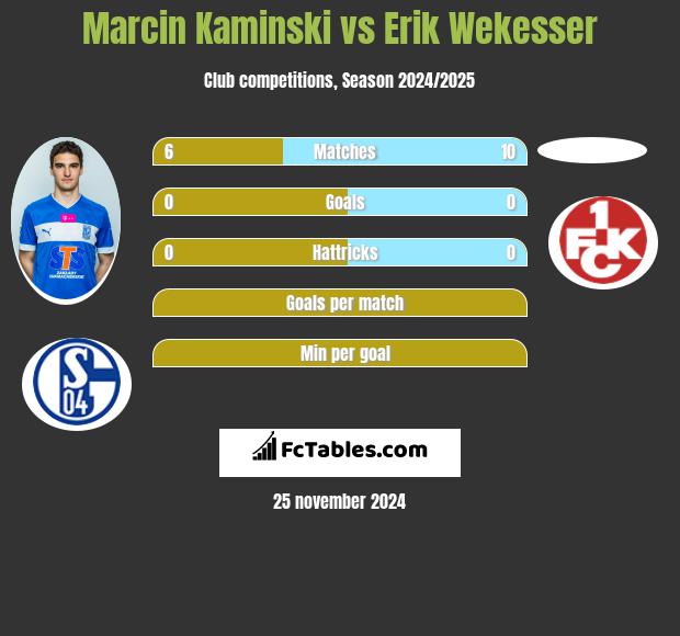 Marcin Kamiński vs Erik Wekesser h2h player stats