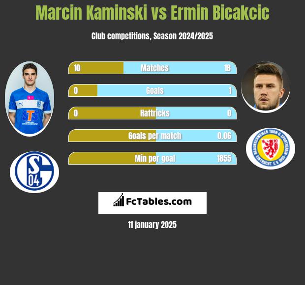 Marcin Kamiński vs Ermin Bicakcić h2h player stats