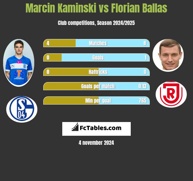 Marcin Kamiński vs Florian Ballas h2h player stats