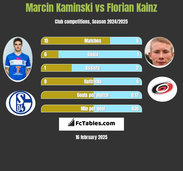 Marcin Kamiński vs Florian Kainz h2h player stats