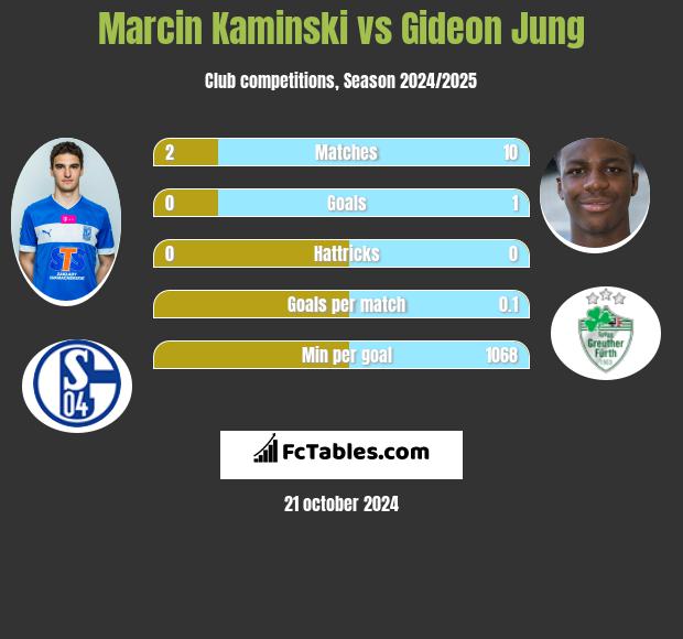 Marcin Kaminski vs Gideon Jung h2h player stats