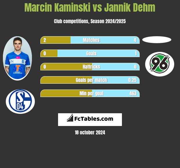 Marcin Kamiński vs Jannik Dehm h2h player stats