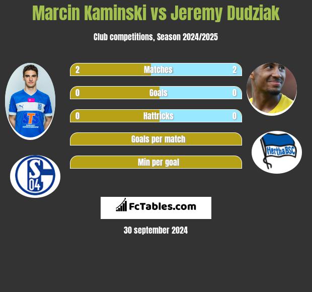 Marcin Kamiński vs Jeremy Dudziak h2h player stats