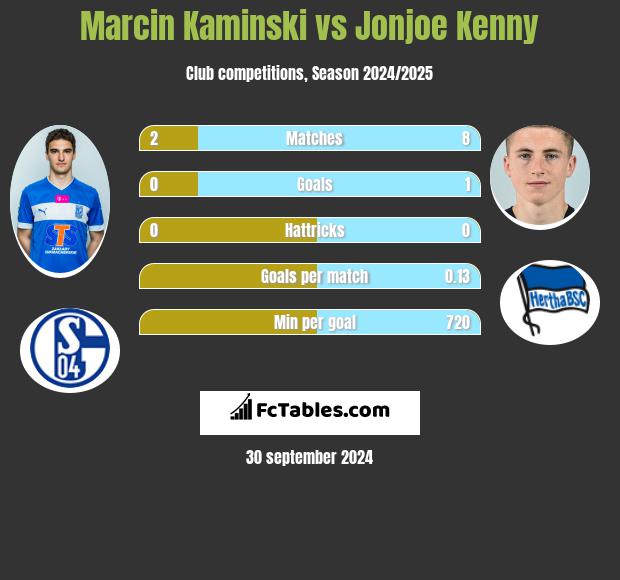 Marcin Kamiński vs Jonjoe Kenny h2h player stats