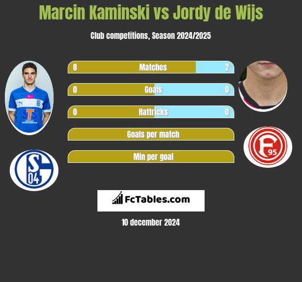 Marcin Kamiński vs Jordy de Wijs h2h player stats