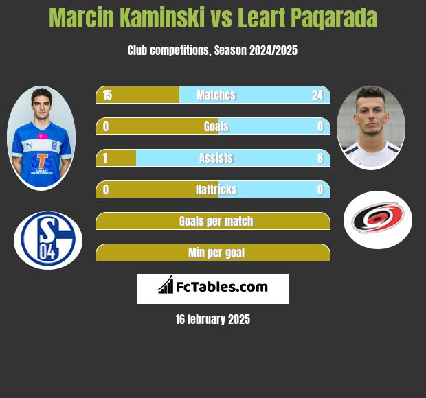 Marcin Kamiński vs Leart Paqarada h2h player stats