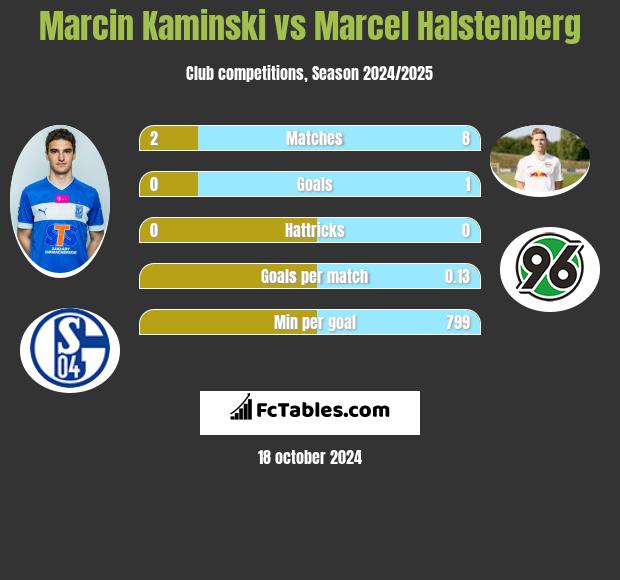 Marcin Kamiński vs Marcel Halstenberg h2h player stats