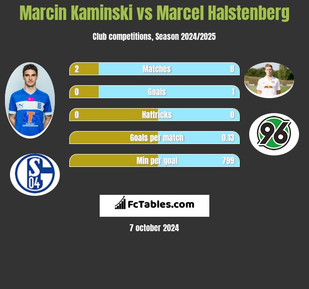 Marcin Kaminski vs Marcel Halstenberg h2h player stats