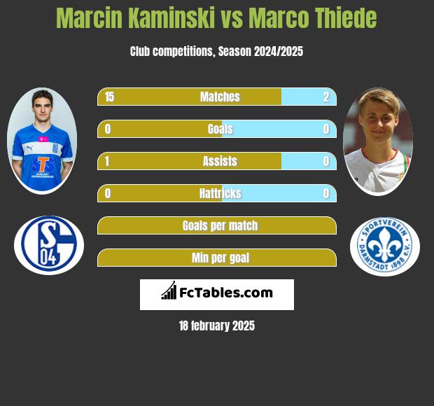 Marcin Kamiński vs Marco Thiede h2h player stats