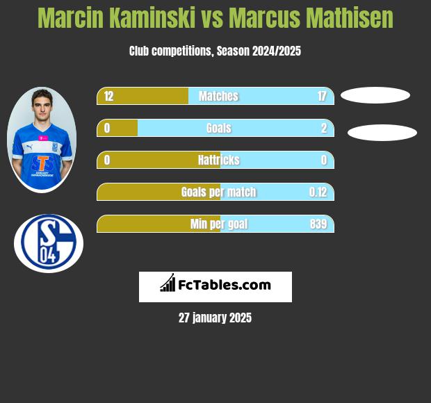 Marcin Kamiński vs Marcus Mathisen h2h player stats