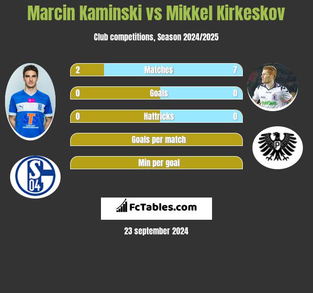 Marcin Kamiński vs Mikkel Kirkeskov h2h player stats