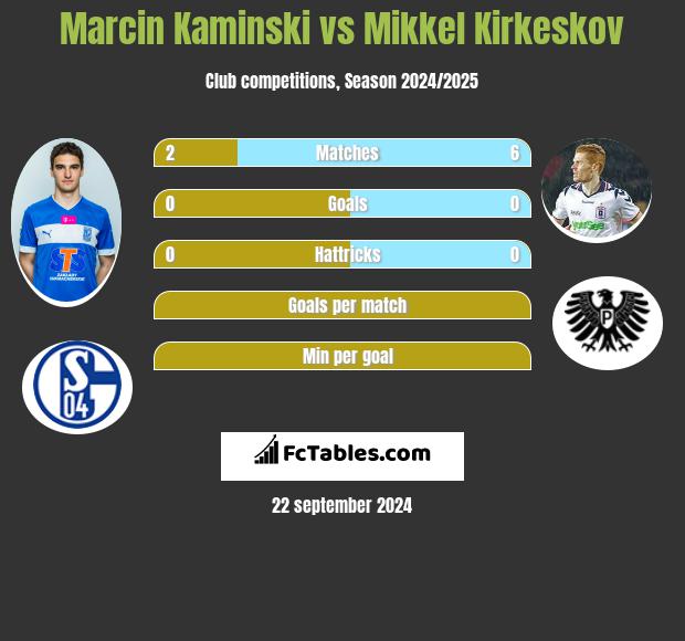 Marcin Kaminski vs Mikkel Kirkeskov h2h player stats