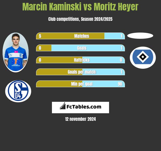 Marcin Kamiński vs Moritz Heyer h2h player stats