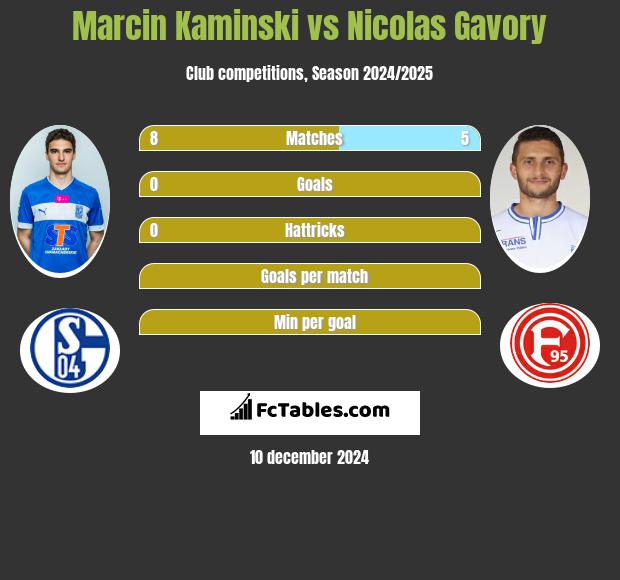 Marcin Kamiński vs Nicolas Gavory h2h player stats