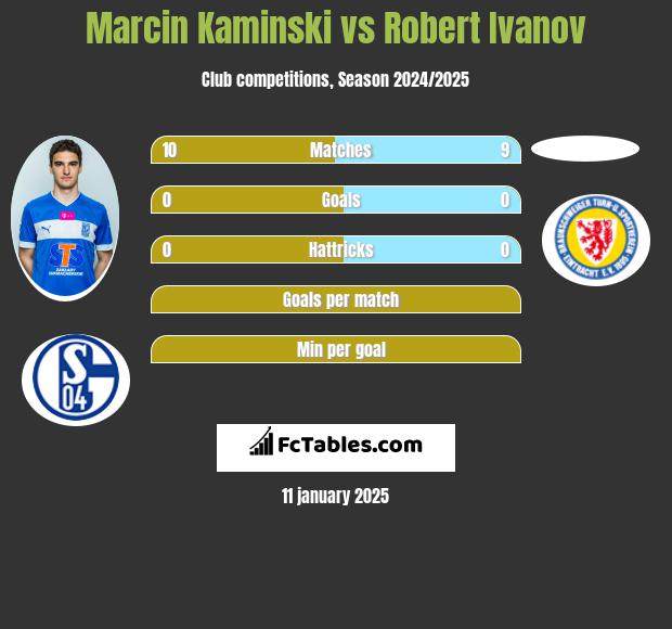 Marcin Kamiński vs Robert Ivanov h2h player stats