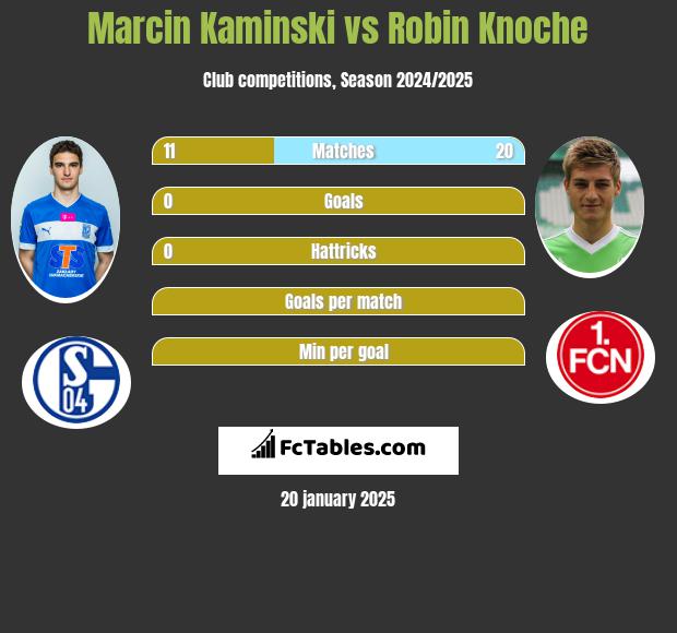 Marcin Kamiński vs Robin Knoche h2h player stats