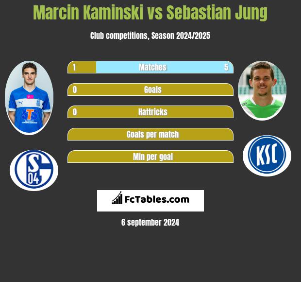 Marcin Kaminski vs Sebastian Jung h2h player stats