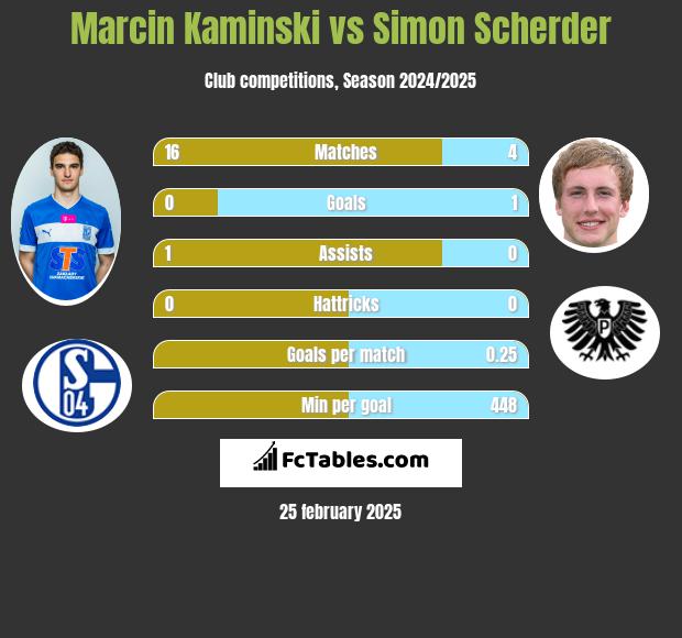 Marcin Kamiński vs Simon Scherder h2h player stats