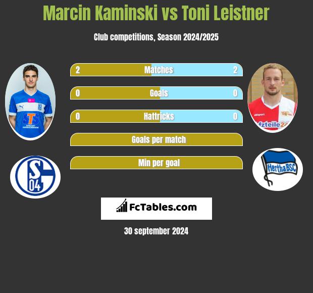 Marcin Kamiński vs Toni Leistner h2h player stats