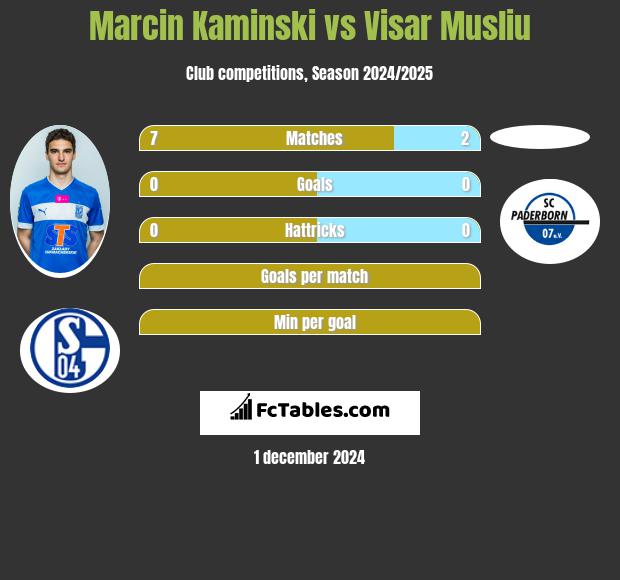 Marcin Kamiński vs Visar Musliu h2h player stats