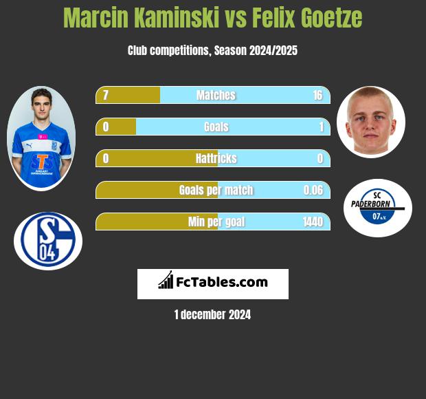 Marcin Kamiński vs Felix Goetze h2h player stats